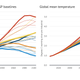 CO2 emissions (left) in gigatonnes (GtCO2) and global mean surface temperature change relative to pre-industrial levels (right) with no-climate-policy.